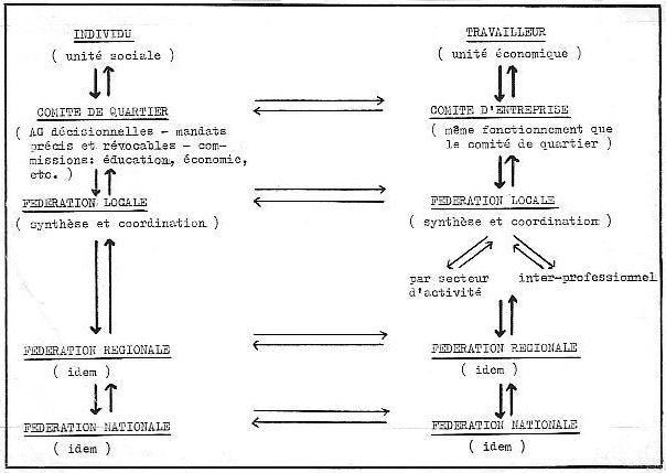 schéma de la double organisation fédérale